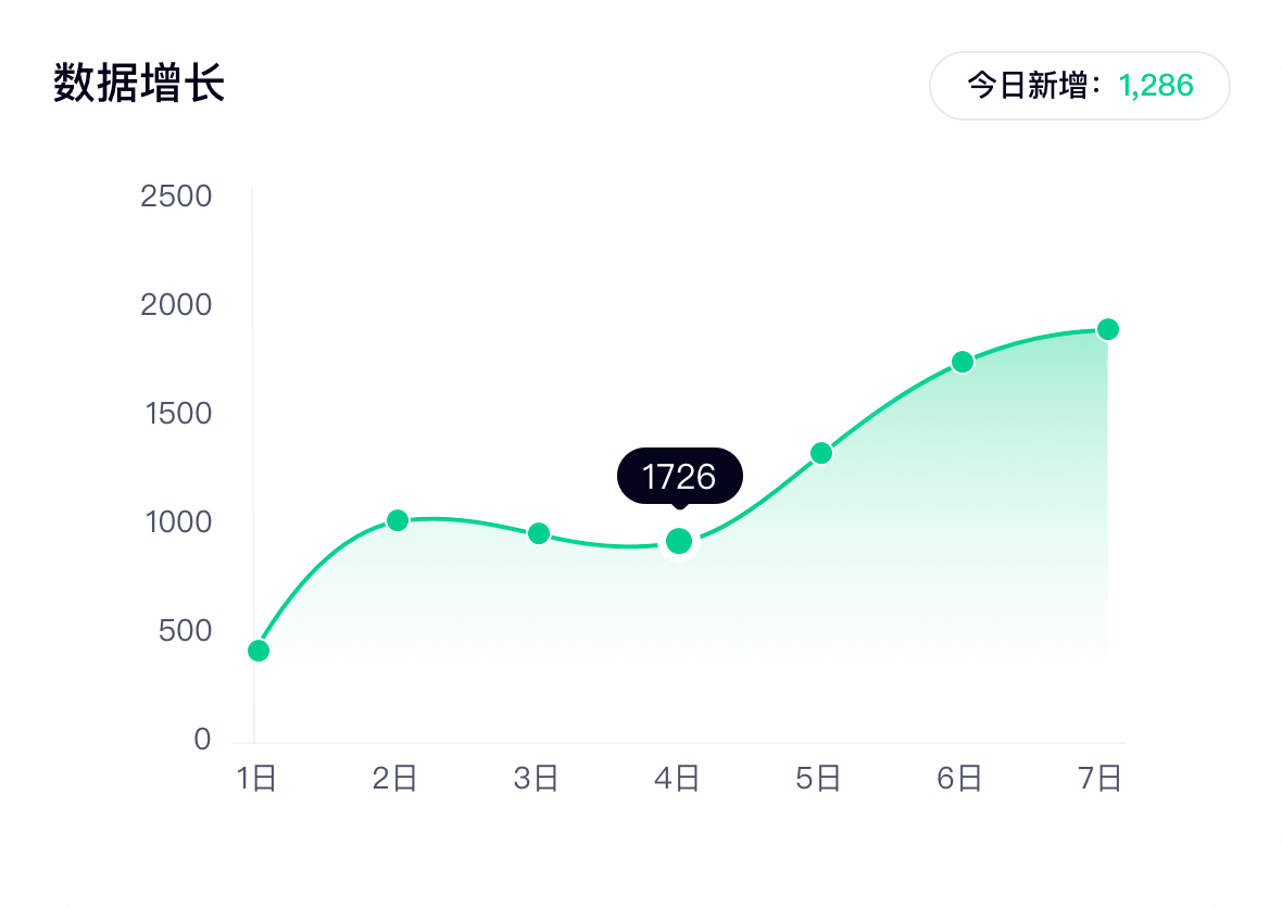数据增长趋势示意